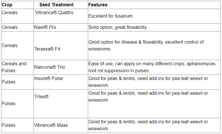 a chart outlining the different uses for different seed treatments