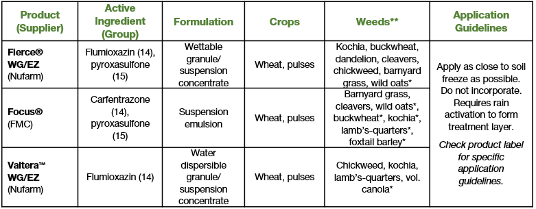 A table breaking down herbicide usage A table breaking down herbicide usage