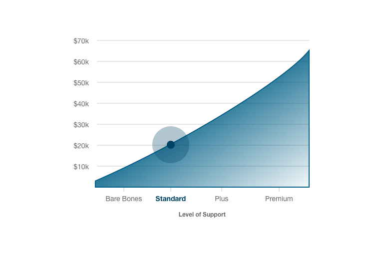 Price Estimate Chart 2 Standard Price Estimate Chart 2 Standard