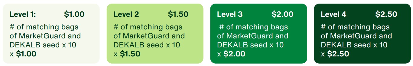 MG level eligibility